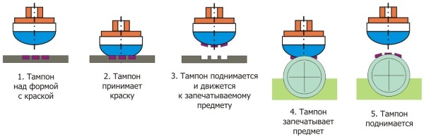 Технология тампонной печати